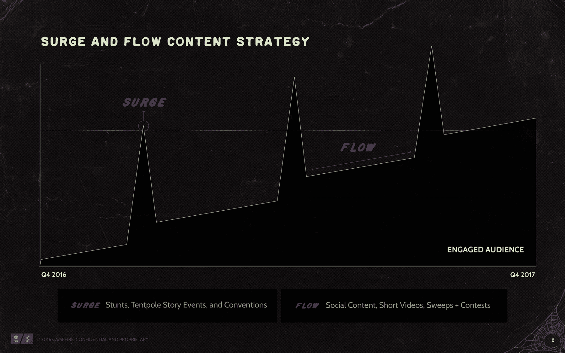 Surge and Flow